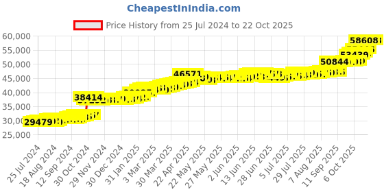 tatacliq.com PC Jeweller Briony 22 kt Gold Ring pc jeweller Price History Graph from 25 Jul 2024 to 21 Oct 2025
