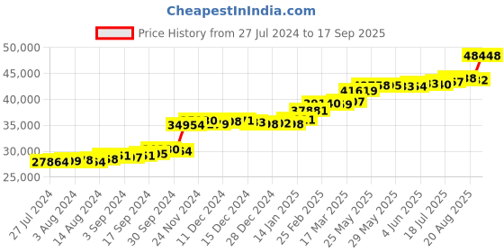 tatacliq.com PC Jeweller Briony 22 kt Gold Ring pc jeweller Price History Graph from 27 Jul 2024 to 17 Sep 2025