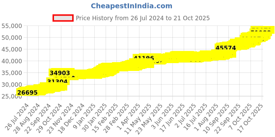 tatacliq.com PC Jeweller Briony 22 kt Gold Ring pc jeweller Price History Graph from 26 Jul 2024 to 20 Oct 2025