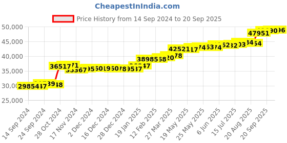 tatacliq.com PC Jeweller Briony 22 kt Gold Ring pc jeweller Price History Graph from 14 Sep 2024 to 20 Sep 2025