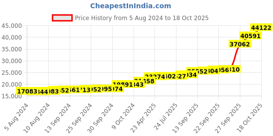 tatacliq.com PC Jeweller Britani 18k Gold Ring fo Women pc jeweller Price History Graph from 5 Aug 2024 to 18 Oct 2025