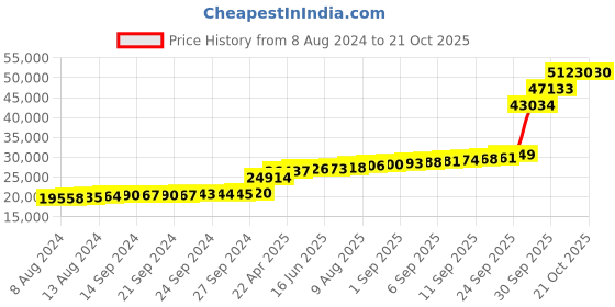 tatacliq.com PC Jeweller Britani 18k Gold Ring fo Women pc jeweller Price History Graph from 8 Aug 2024 to 21 Oct 2025