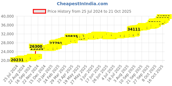 tatacliq.com PC Jeweller Britani 22 kt Gold Ring pc jeweller Price History Graph from 25 Jul 2024 to 21 Oct 2025