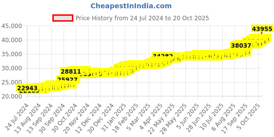 tatacliq.com PC Jeweller Britani 22 kt Gold Ring pc jeweller Price History Graph from 24 Jul 2024 to 20 Oct 2025