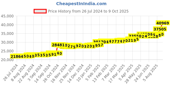 tatacliq.com PC Jeweller Britani 22 kt Gold Ring pc jeweller Price History Graph from 26 Jul 2024 to 9 Oct 2025