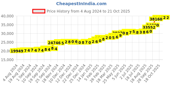 tatacliq.com PC Jeweller Britani 22 kt Gold Ring pc jeweller Price History Graph from 4 Aug 2024 to 21 Oct 2025