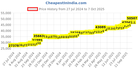 tatacliq.com PC Jeweller Britney 22 kt Gold Ring pc jeweller Price History Graph from 27 Jul 2024 to 7 Oct 2025
