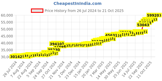tatacliq.com PC Jeweller Britney 22 kt Gold Ring pc jeweller Price History Graph from 26 Jul 2024 to 21 Oct 2025