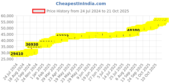 tatacliq.com PC Jeweller Britney 22 kt Gold Ring pc jeweller Price History Graph from 24 Jul 2024 to 21 Oct 2025