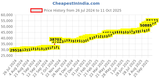 tatacliq.com PC Jeweller Britney 22 kt Gold Ring pc jeweller Price History Graph from 26 Jul 2024 to 11 Oct 2025
