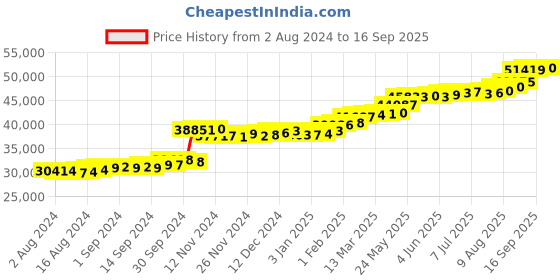 tatacliq.com PC Jeweller Britney 22 kt Gold Ring pc jeweller Price History Graph from 2 Aug 2024 to 16 Sep 2025