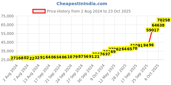 tatacliq.com PC Jeweller Brittaney 18k Gold Ring fo Women pc jeweller Price History Graph from 2 Aug 2024 to 23 Oct 2025