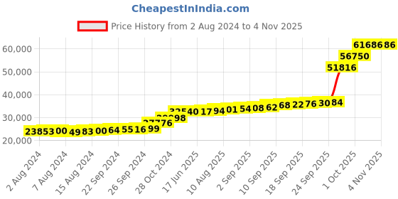 tatacliq.com PC Jeweller Brittani 18k Gold Ring fo Women pc jeweller Price History Graph from 2 Aug 2024 to 2 Nov 2025