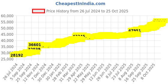 tatacliq.com PC Jeweller Brittani 22 kt Gold Ring pc jeweller Price History Graph from 26 Jul 2024 to 24 Oct 2025