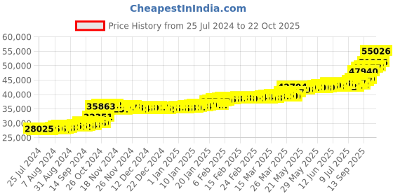 tatacliq.com PC Jeweller Brittani 22 kt Gold Ring pc jeweller Price History Graph from 25 Jul 2024 to 7 Oct 2025