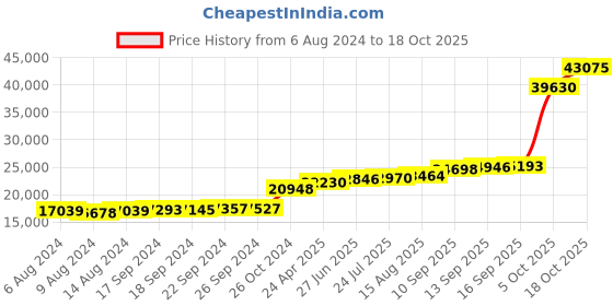 tatacliq.com PC Jeweller Brittanie 18k Gold Ring fo Women pc jeweller Price History Graph from 6 Aug 2024 to 18 Oct 2025