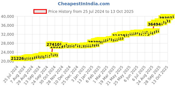 tatacliq.com PC Jeweller Brittanie 22 kt Gold Ring pc jeweller Price History Graph from 25 Jul 2024 to 13 Oct 2025