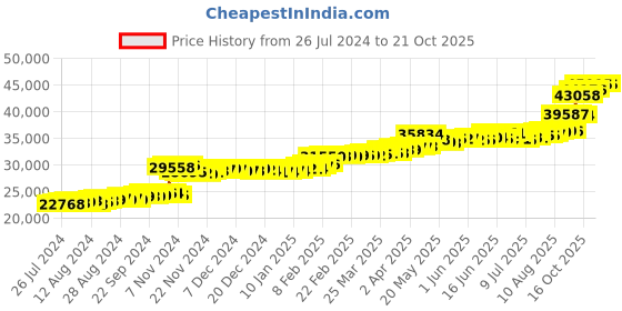 tatacliq.com PC Jeweller Brittanie 22 kt Gold Ring pc jeweller Price History Graph from 26 Jul 2024 to 20 Oct 2025