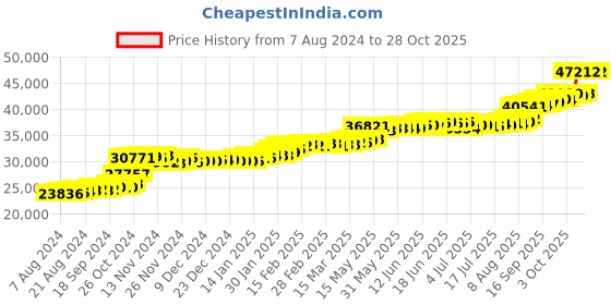 tatacliq.com PC Jeweller Brittanie 22 kt Gold Ring pc jeweller Price History Graph from 7 Aug 2024 to 28 Oct 2025