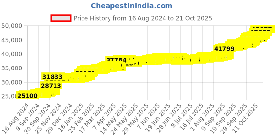 tatacliq.com PC Jeweller Brittanie 22 kt Gold Ring pc jeweller Price History Graph from 16 Aug 2024 to 20 Oct 2025