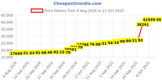 tatacliq.com PC Jeweller Brittnee 18k Gold Ring fo Women pc jeweller Price History Graph from 9 Aug 2024 to 21 Oct 2025