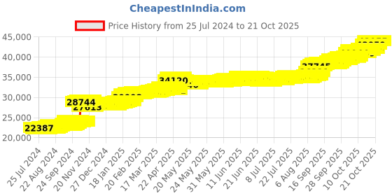 tatacliq.com PC Jeweller Brittnee 22 kt Gold Ring pc jeweller Price History Graph from 25 Jul 2024 to 21 Oct 2025