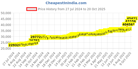 tatacliq.com PC Jeweller Brittnee 22 kt Gold Ring pc jeweller Price History Graph from 27 Jul 2024 to 20 Oct 2025