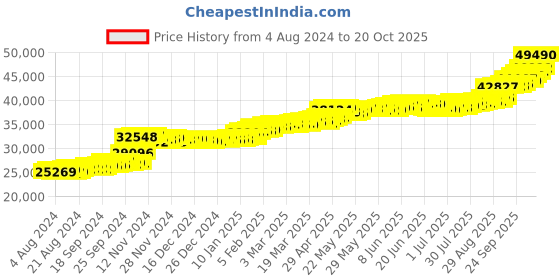 tatacliq.com PC Jeweller Brittnee 22 kt Gold Ring pc jeweller Price History Graph from 4 Aug 2024 to 20 Oct 2025