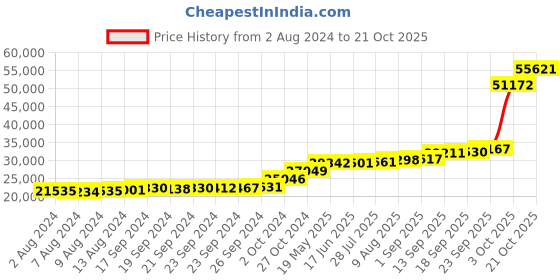 tatacliq.com PC Jeweller Brittney 18k Gold Ring fo Women pc jeweller Price History Graph from 2 Aug 2024 to 21 Oct 2025