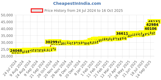 tatacliq.com PC Jeweller Brittney 22 kt Gold Ring pc jeweller Price History Graph from 24 Jul 2024 to 16 Oct 2025