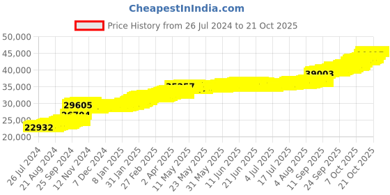 tatacliq.com PC Jeweller Brittney 22 kt Gold Ring pc jeweller Price History Graph from 26 Jul 2024 to 21 Oct 2025