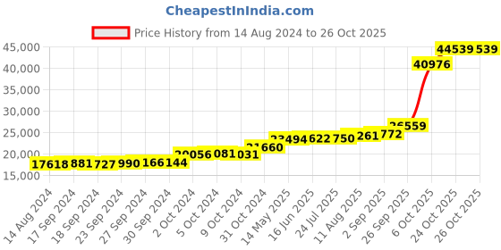 tatacliq.com PC Jeweller Brittni 18k Gold Ring fo Women pc jeweller Price History Graph from 14 Aug 2024 to 24 Oct 2025