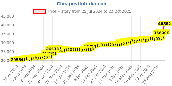 tatacliq.com PC Jeweller Brittni 22 kt Gold Ring pc jeweller Price History Graph from 25 Jul 2024 to 17 Sep 2025