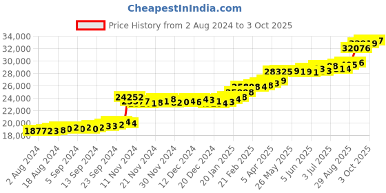 tatacliq.com PC Jeweller Brittni 22 kt Gold Ring pc jeweller Price History Graph from 2 Aug 2024 to 3 Oct 2025