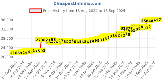 tatacliq.com PC Jeweller Brittni 22 kt Gold Ring pc jeweller Price History Graph from 18 Aug 2024 to 18 Sep 2025