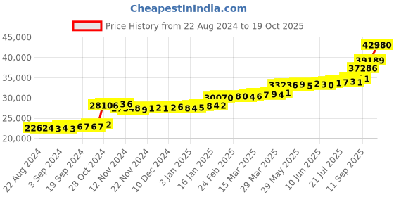 tatacliq.com PC Jeweller Brittni 22 kt Gold Ring pc jeweller Price History Graph from 22 Aug 2024 to 19 Oct 2025