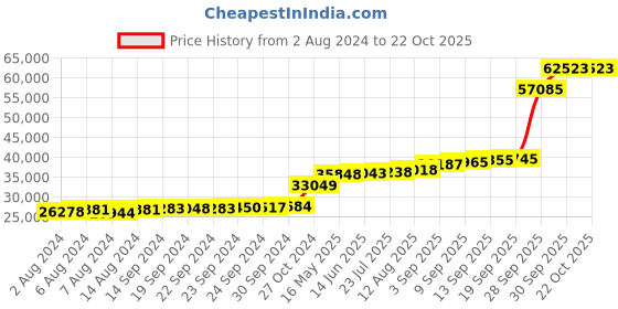 tatacliq.com PC Jeweller Brook 18k Gold Ring fo Women pc jeweller Price History Graph from 2 Aug 2024 to 21 Oct 2025