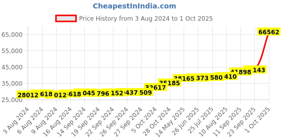tatacliq.com PC Jeweller Brook 18k Gold Ring fo Women pc jeweller Price History Graph from 3 Aug 2024 to 1 Oct 2025
