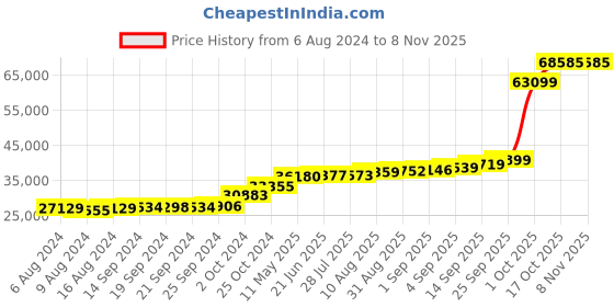 tatacliq.com PC Jeweller Brook 18k Gold Ring fo Women pc jeweller Price History Graph from 6 Aug 2024 to 3 Nov 2025