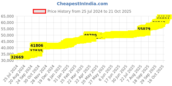 tatacliq.com PC Jeweller Brook 22 kt Gold Ring pc jeweller Price History Graph from 25 Jul 2024 to 21 Oct 2025