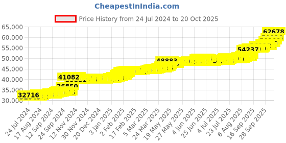 tatacliq.com PC Jeweller Brook 22 kt Gold Ring pc jeweller Price History Graph from 24 Jul 2024 to 20 Oct 2025