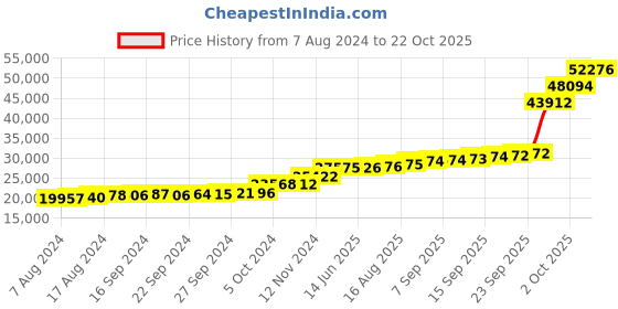 tatacliq.com PC Jeweller Brooke 18k Gold Ring fo Women pc jeweller Price History Graph from 7 Aug 2024 to 22 Oct 2025