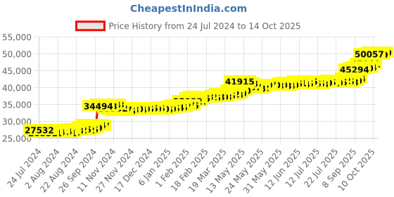 tatacliq.com PC Jeweller Brooke 22 kt Gold Ring pc jeweller Price History Graph from 24 Jul 2024 to 14 Oct 2025