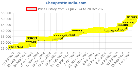 tatacliq.com PC Jeweller Brooke 22 kt Gold Ring pc jeweller Price History Graph from 27 Jul 2024 to 20 Oct 2025