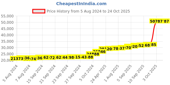 tatacliq.com PC Jeweller Brooklyn 18k Gold Ring fo Women pc jeweller Price History Graph from 5 Aug 2024 to 22 Oct 2025