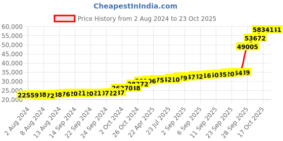 tatacliq.com PC Jeweller Brooklyn 18k Gold Ring fo Women pc jeweller Price History Graph from 2 Aug 2024 to 22 Oct 2025