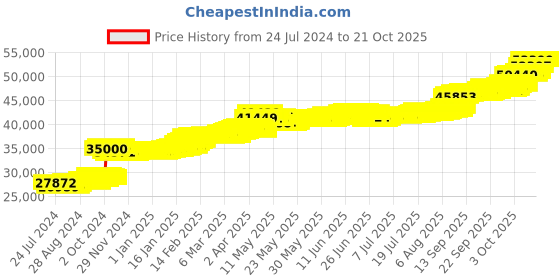 tatacliq.com PC Jeweller Brooklyn 22 kt Gold Ring pc jeweller Price History Graph from 24 Jul 2024 to 20 Oct 2025