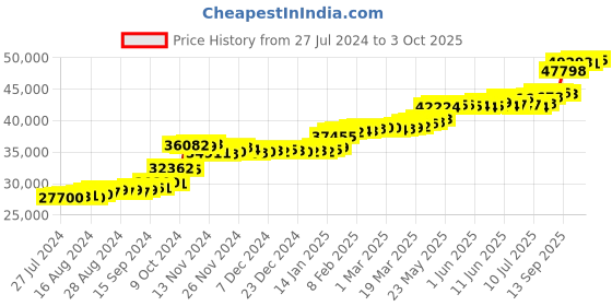 tatacliq.com PC Jeweller Brooklyn 22 kt Gold Ring pc jeweller Price History Graph from 27 Jul 2024 to 3 Oct 2025
