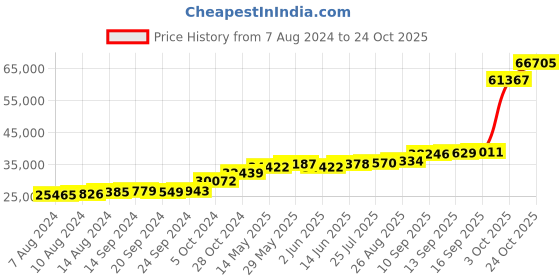 tatacliq.com PC Jeweller Brooklynn 18k Gold Ring fo Women pc jeweller Price History Graph from 7 Aug 2024 to 24 Oct 2025