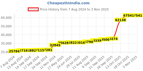 tatacliq.com PC Jeweller Brooklynn 18k Gold Ring fo Women pc jeweller Price History Graph from 7 Aug 2024 to 2 Nov 2025